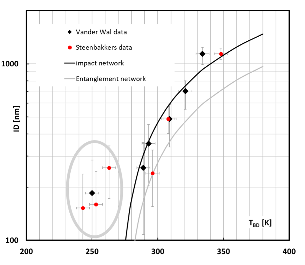 3) Impact toughness concept for PP rubber blends – why can we toughen PP below its glass temperature ? Our adapted VMT model describes the influence of morphology and molecular composition on the ductile/ brittle transition at cold impact in PP rubber compounds.